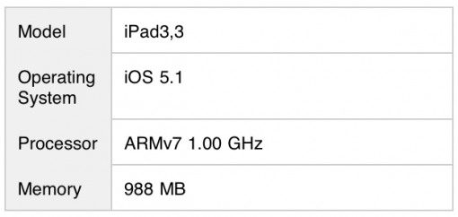 iPad 3 mit 1 GB RAM