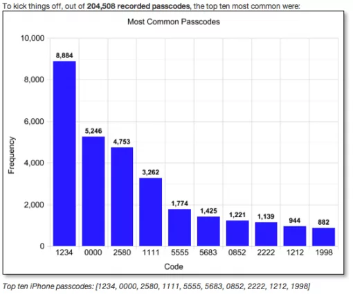 Die (wahrscheinlich) häufigsten iPhone Passwörter