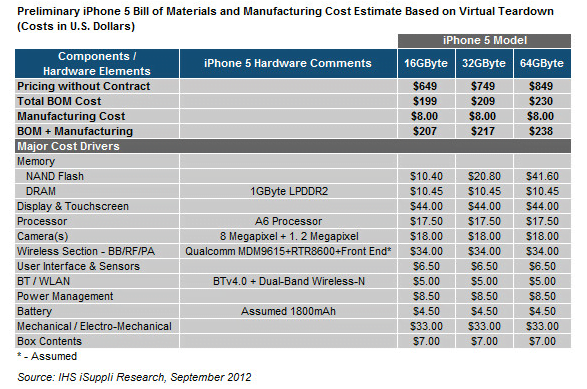 Materialkosten des iPhone 5 liegen bei 200 Dollar