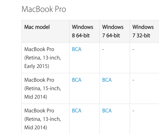 MacBook Pro Retina 2015 nicht mehr Windows 7 kompatibel