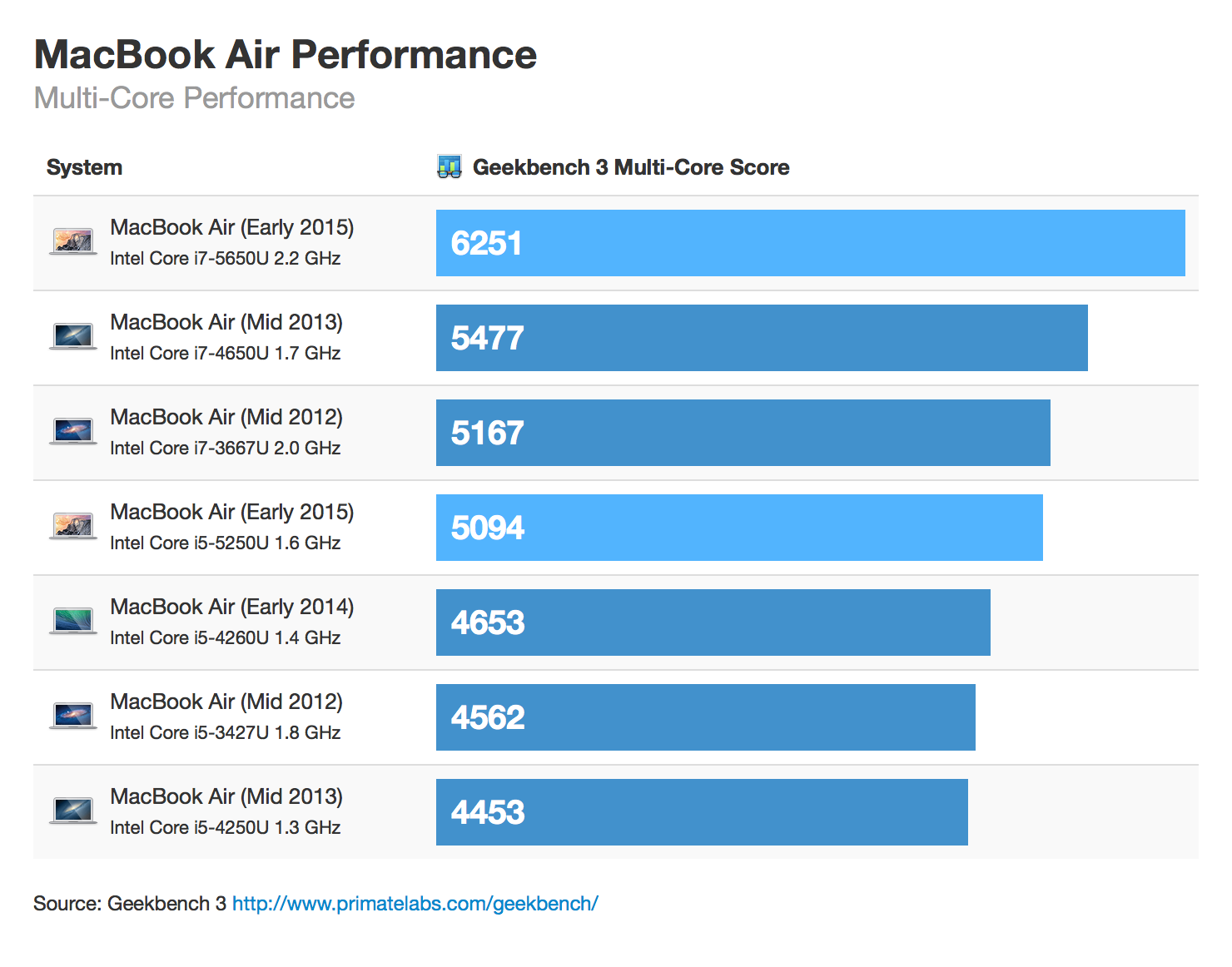 Primate Labs Benchmarks für MacBook Pro und Air Early 2015