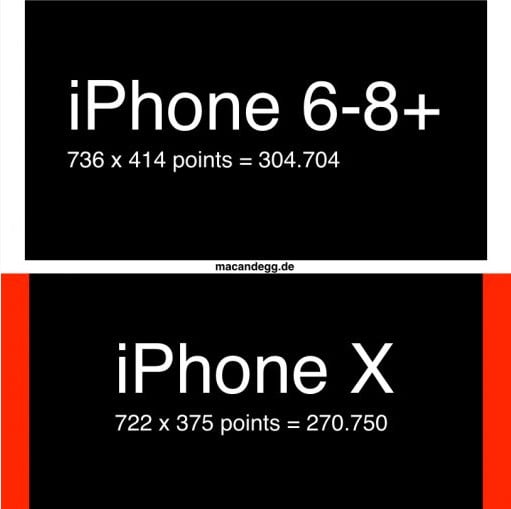 iPhone X Display im Vergleich: Mehr Pixel aber weniger Darstellungsfläche?