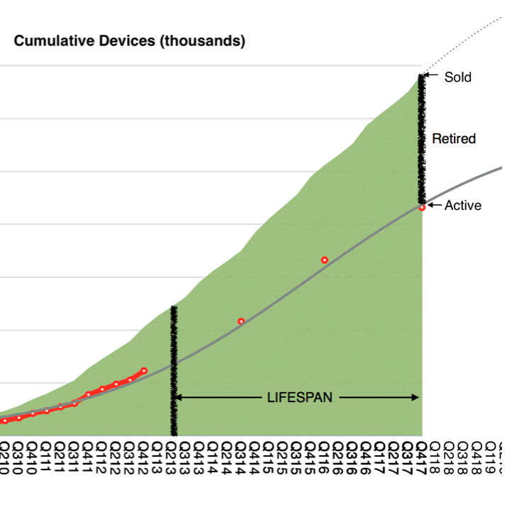 Apple devices active