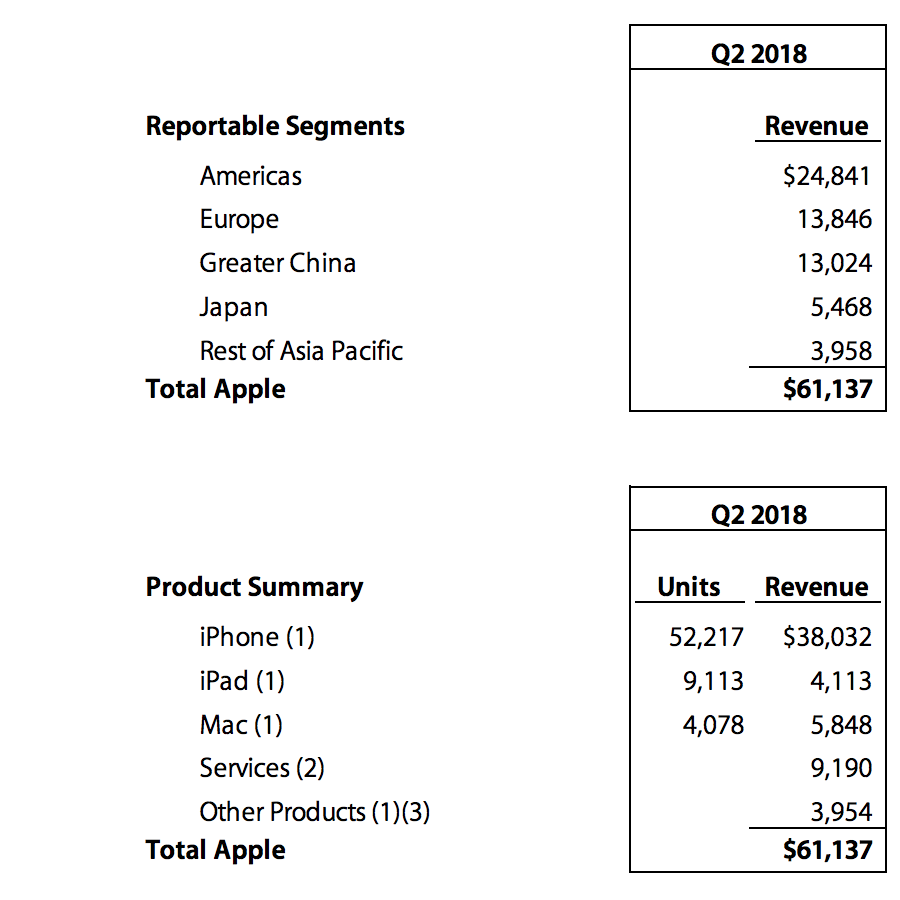 Apple Revenue 2018