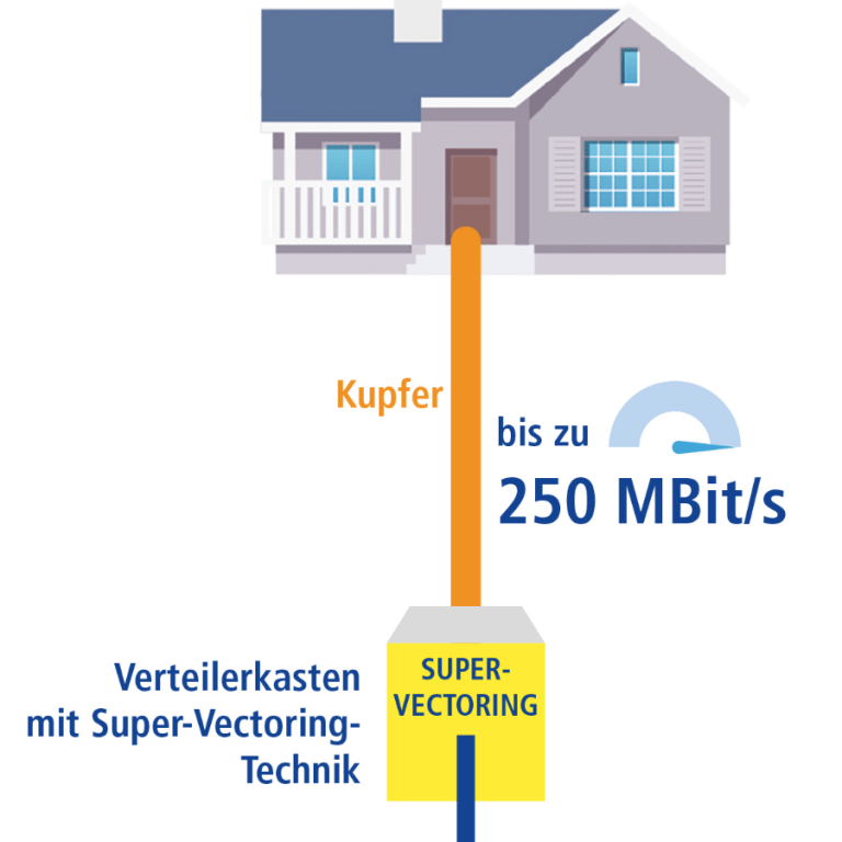 Supervectoring mit 250 Mbit/s bei 1&1 für 44,99 Euro vorbestellbar