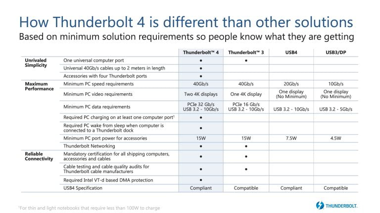 Intel stellt Thunderbolt 4 vor – nicht schneller, aber vielseitiger