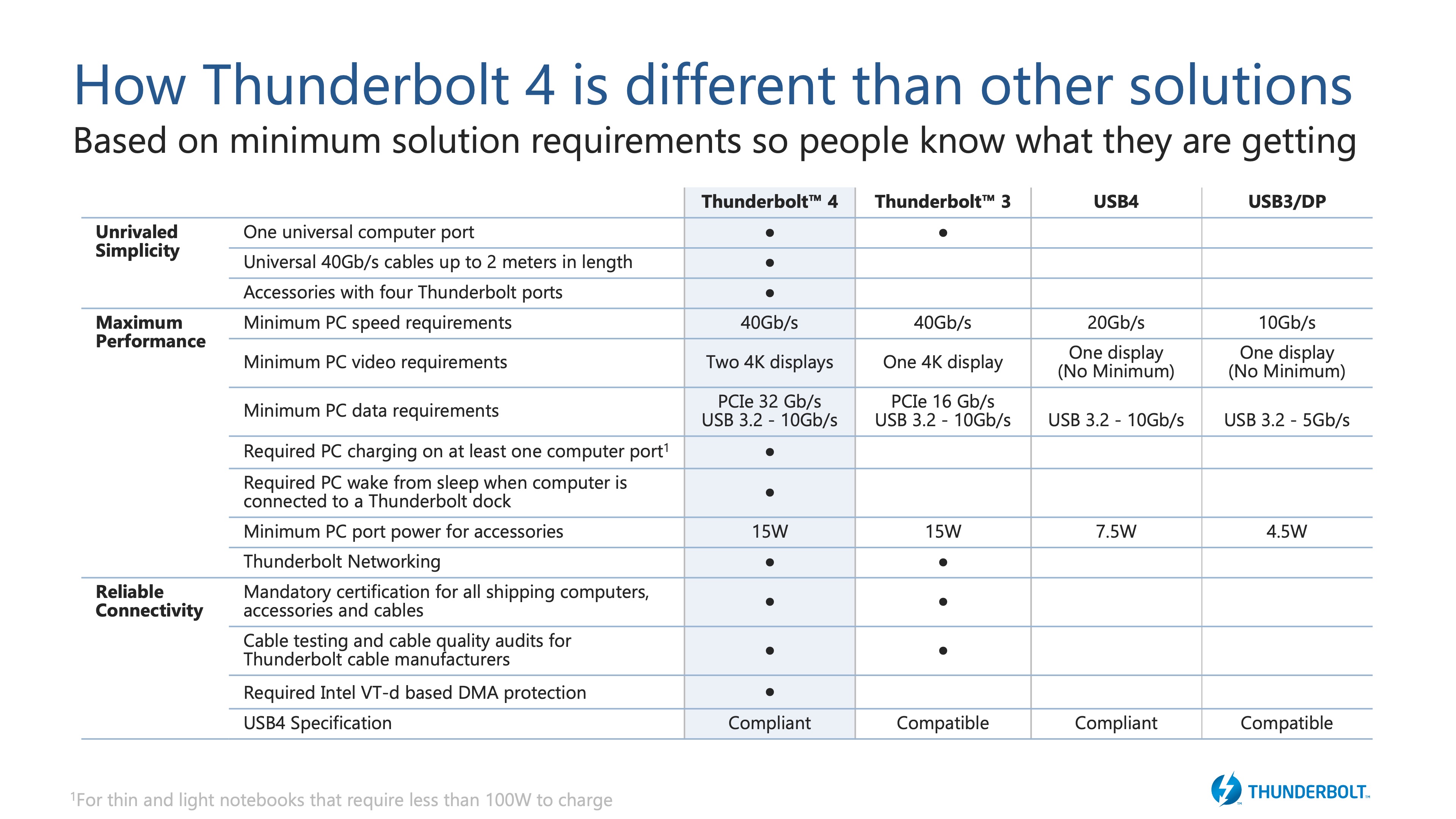 Intel stellt Thunderbolt 4 vor – nicht schneller, aber vielseitiger