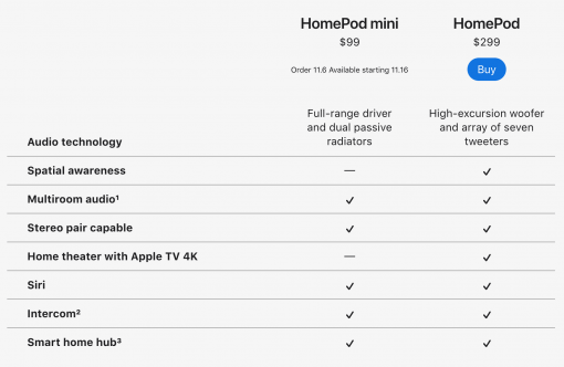 HomePod Comparison