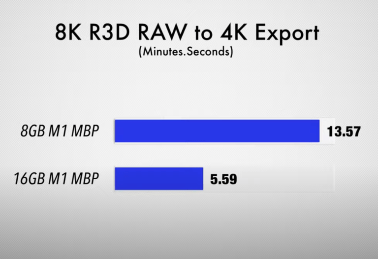 8 GB vs. 16 GB Arbeitsspeicher im M1 MacBook Pro