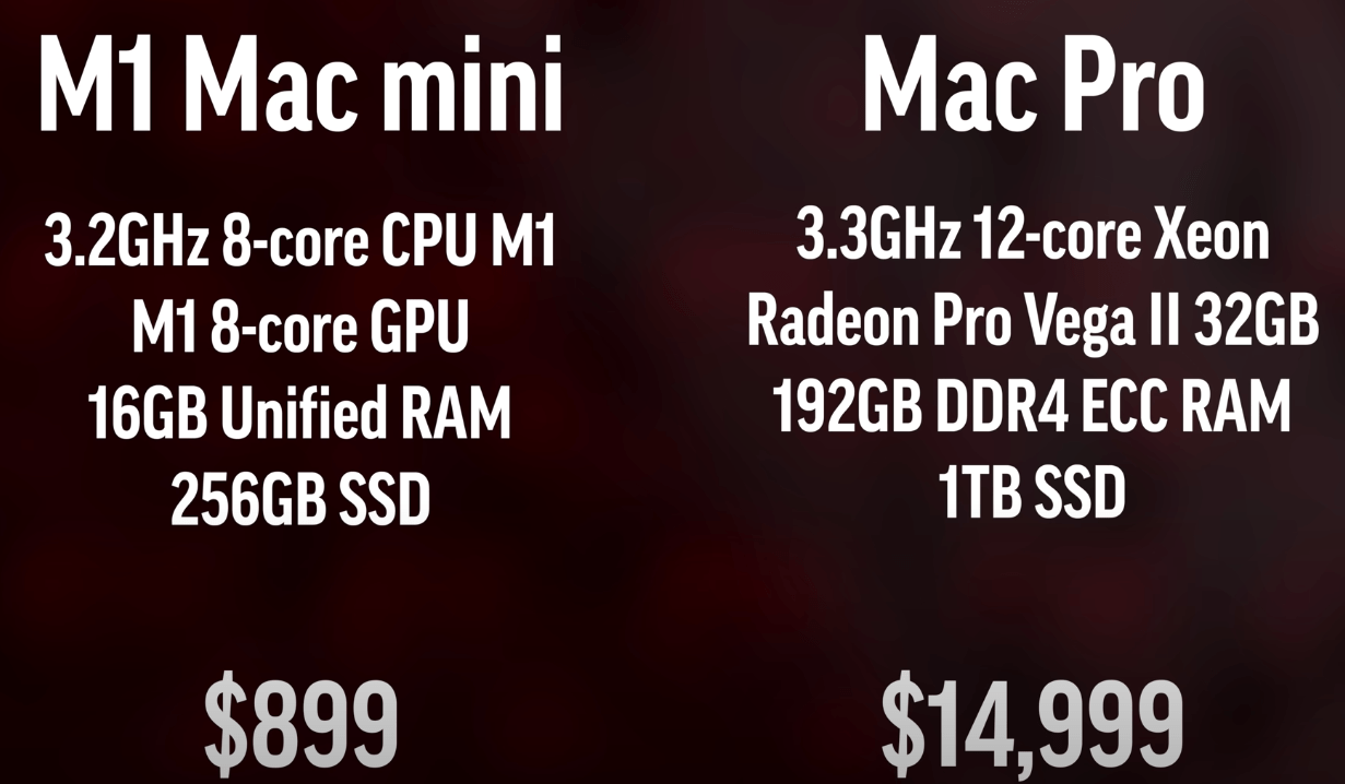 Mac mini M1 vs. Mac Pro