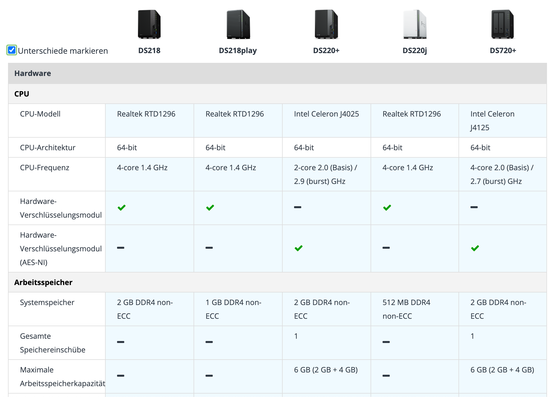 Synology Tabelle Vergleich 2 Bay